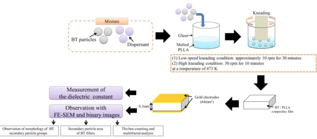 Fig. 2-16 The process of the manufacturing BT / PLLA composites, measurement and the analysis