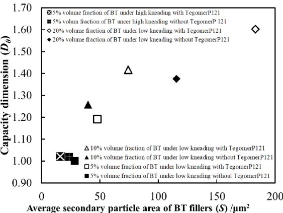 Fig. 2-21  Relationship  between the capacity  dimension  (D 0 ) and the average  secondary  particle  area of BT fillers with 5, 10, and 20 % BT/PLLA composites． 