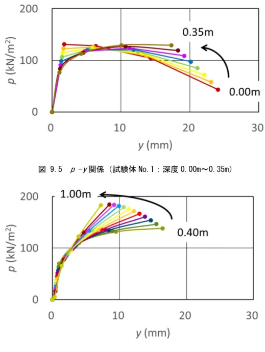 図 9.6  p  - y 関係（試験体 No.1：深度 0.40m～1.00m） 