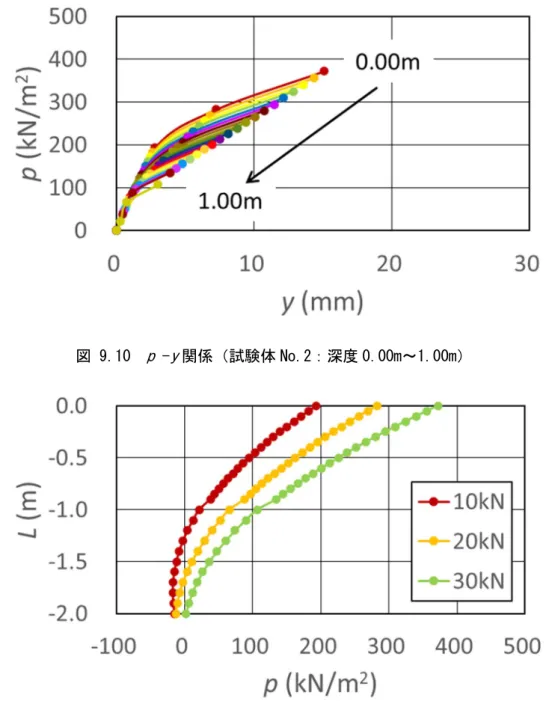 図 9.11  p の深度分布（試験体 No.2：深度 GL-0.00m～1.00m） 