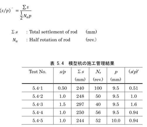 表 5.4  模型杭の施工管理結果  Test No.  s/p Σ s (mm)  N a  (rev.)  p  (mm)  ( s / p )’ 5.4-1  0.50  240  100  9.5  0.51  5.4-2  1.0  248  50  9.5  1.0  5.4-3  1.5  297  40  9.5  1.6  5.4-4  1.0  250  56  9.5  0.94  5.4-5  1.0  244  52  10.0  0.94  (3)試験結果および考察  1)  s