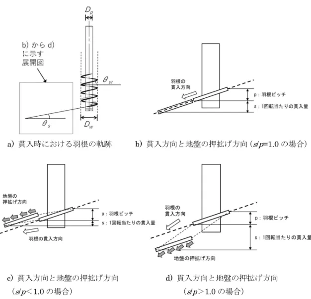 図 5.10  施工条件（ s / p ）が地盤の押拡げ方向に及ぼす影響（図 3.3 の再揭） 