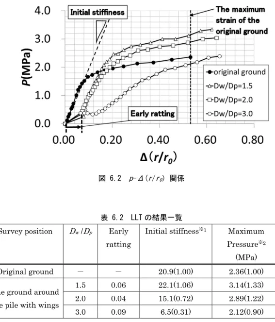 表 6.2  LLT の結果一覧  Survey position  D w  / D p Early 