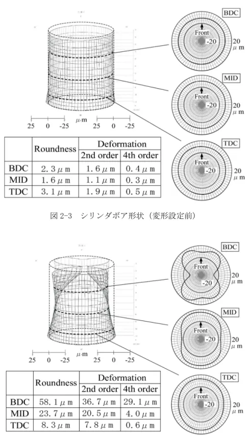 図 2-4  シリンダボア形状（変形設定後） 
