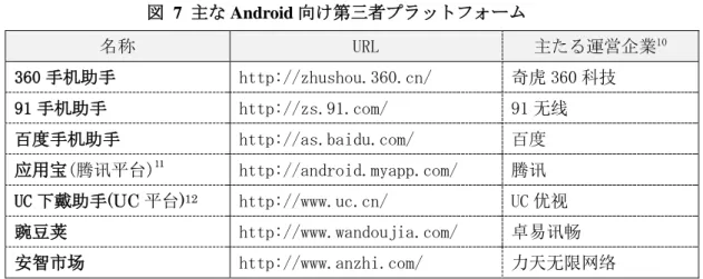 図  7  主な Android 向け第三者プラットフォーム  名称  URL  主たる運営企業 10 360 手机助手  http://zhushou.360.cn/  奇虎 360 科技  91 手机助手  http://zs.91.com/  91 无线  百度手机助手  http://as.baidu.com/  百度  应用宝(腾讯平台) 11 http://android.myapp.com/  腾讯  UC 下戴助手(UC 平台) 12 http://www.uc.cn/  UC 优视  豌豆