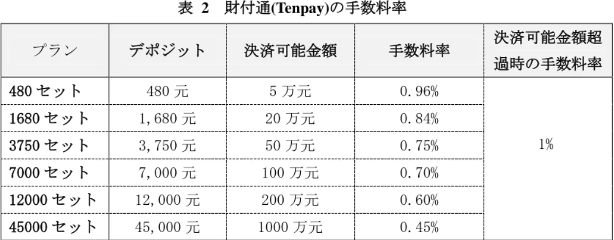 表  2  財付通(Tenpay)の手数料率  プラン  デポジット  決済可能金額  手数料率  決済可能金額超 過時の手数料率  480 セット  480 元  5 万元  0.96%  1% 1680 セット 1,680 元 20 万元 0.84%  3750 セット  3,750 元  50 万元  0.75%  7000 セット  7,000 元  100 万元  0.70%  12000 セット  12,000 元  200 万元  0.60%  45000 セット  45,000 元  100