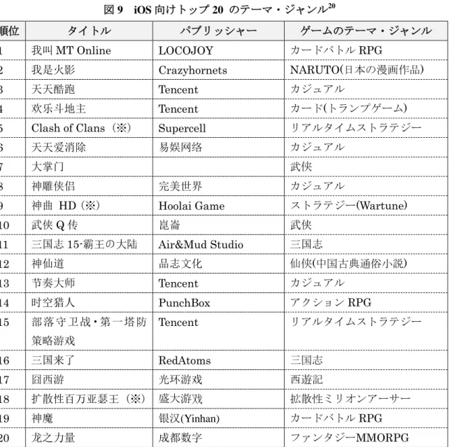 図 9  iOS 向けトップ 20  のテーマ・ジャンル 20 順位  タイトル  パブリッシャー  ゲームのテーマ・ジャンル  1  我叫 MT Online  LOCOJOY  カードバトル RPG  2  我是火影  Crazyhornets  NARUTO(日本の漫画作品)  3  天天酷跑  Tencent  カジュアル  4  欢乐斗地主  Tencent  カード(トランプゲーム)  5  Clash of Clans (※)  Supercell  リアルタイムストラテジー 