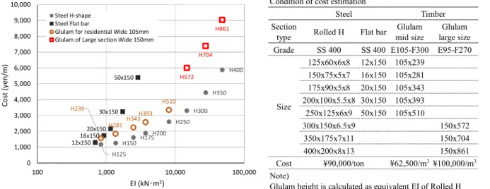 Fig. 1-2 Cost comparison on different shape in steel and timber