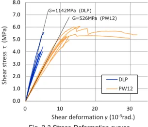 Table 2-2 Results of two rail shear tests and quoted data (OSB) 