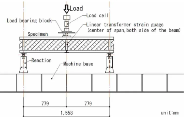 Fig. 3-3 Load slip curves on bending tests  Fig. 3-2 Geometry and installation view of shear test 