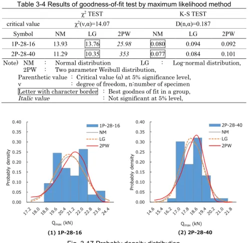 Table 3-4 Results of goodness-of-fit test by maximum likelihood method 