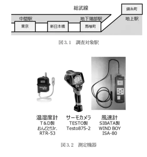 図 3.1  調査対象駅  図 3.2  測定機器  (2)  計測日の外気条件  図 3.3 に計測を行った 2012 年 7 月 19 日（木）東京の気象庁観測データと計測日の各駅計測時間を示す。 当日の天候は快晴、2012 年では 3 番目に外気温の高い日（最高気温 34.7℃）となり、設計外気条件（33.4℃） よりも高い外気条件であった。移動測定のため各駅の外気条件は異なるが、全駅で 30℃以上での測定となっ た。 