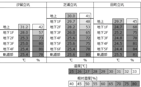 図 3.10  隧道部上下温湿度分布 