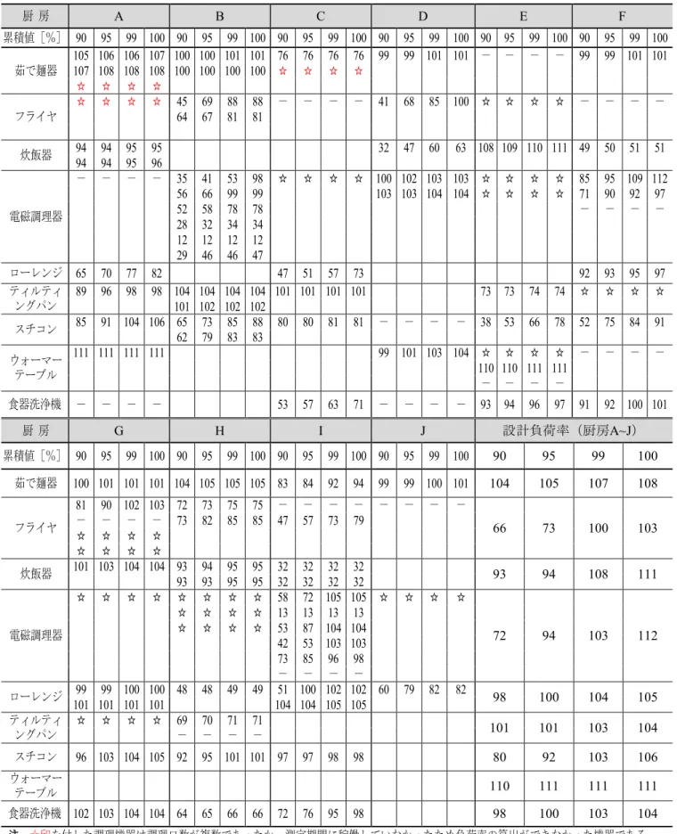 表 3.3 調理機器毎の 5 分間平均負荷率の累積値 厨 房  A  B  C  D  E  F  累積値［％］  90  95  99  100  90  95  99  100  90  95  99  100  90  95  99  100  90  95  99  100  90  95  99  100  茹で麺器  105  106  106  107  100  100  101  101  76  76  76  76  99  99  101  101  － － － －   99  99
