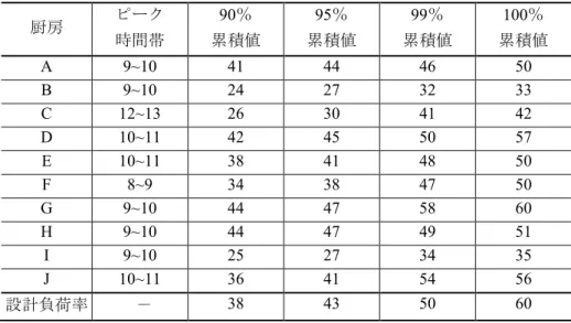 表 3.5 厨房のピーク時間帯と厨房全体の設計負荷率 図 3.7 1 日当たりの消費電力量の変化 (7 時から 15 時の消費電力 )  3.6.4  想定される負荷率の利用法  負荷率は厨房の空調能力、厨房内の温熱環境、厨房の換気量などの検討の際に基礎となるデータであると 考えられる。厨房の空調能力と最も関わるのは「厨房全体の負荷率」であると考えられる。使用される時間 帯が異なる多様な調理機器の全てを対象として危険率を想定した上で空調負荷として見込むべき熱量を見積 もる際に「厨房全体の負荷率」が参考となる
