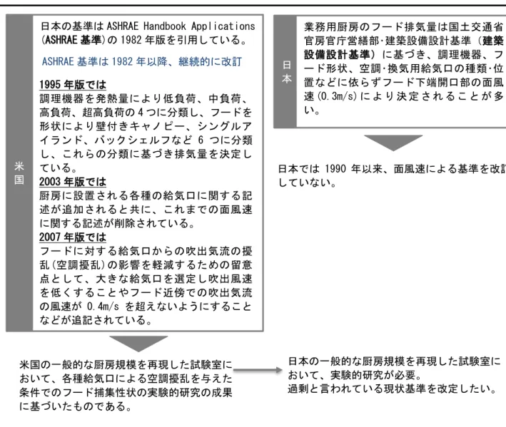 図 1.1    本研究の背景（ ASHRAE と日本の設計基準） 1.2  研究目的 業務用厨房の換気・空調計画においては、フードの捕集率を高く維持し、発生する熱・水蒸気・臭気物質 を効率よく除去することが重要である。フードの捕集率は厨房内の温熱環境に大きく影響するため、設計者 はむやみにフード排気量を低減しフードの捕集率を下げることはしない。フードの捕集率は非常に重要であ るからこそ、一定以上の捕集率を満足しフード排気量を確保でき、実績のある建築設備設計基準で設計を行 っている。しかし、この設計基準で算