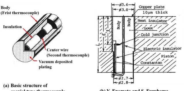 図  1-2  同軸型熱電対の構成及び材料 