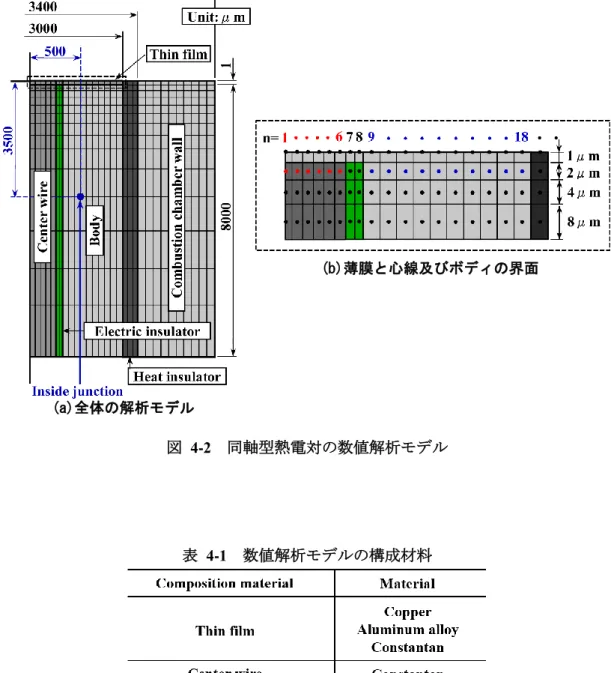 図  4-2  同軸型熱電対の数値解析モデル 