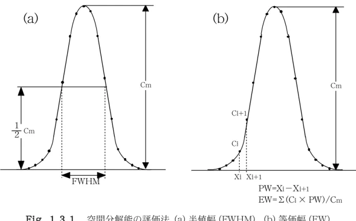 Fig.
1.3.1Fig.
1.3.1Fig.
1.3.1Fig.
1.3.1 Fig.
1.3.1
　空間分解能の評価法。 (a)
半値幅
(FWHM),

(b)
等価幅
(EW).PW=Xi−Xi+1 C mCiCi+1XiXi+1EW=Σ(Ci
×
PW)/C m(a)(b)CmFWHM1Cm2 合として求められる。NEMA と IEC は、使用する線源を 18 F に限定しているが、指針で は他の線源も認めている。核種の壊変あたりの陽電子放出率が 100% でない核種の場合、 測定誤差を伴う。 