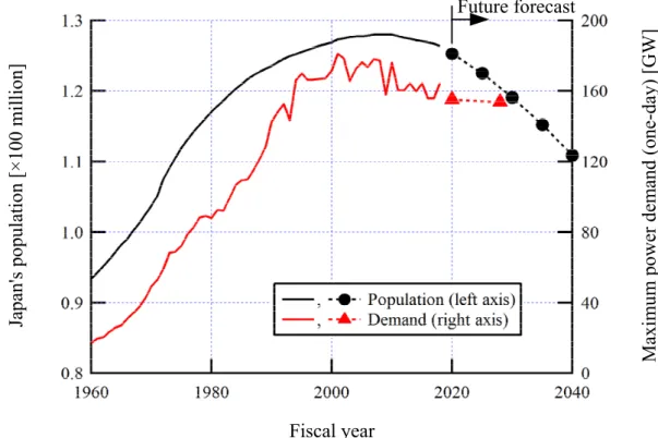 Fig. 1-1 Changes in Japan's population and maximum power demand.