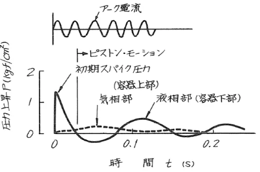 Fig. 6. Pressure wave forms of gaseous phase and liquid phase.