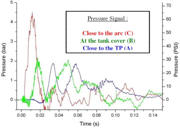 Fig. 7. Schematic diagrams of oil surface positions seen at intervals after arcing  commences.