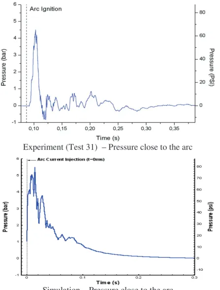 Figure 6 : Pressure when the tank is not protected  In Figure 6, the results from computer simulations show the  pressure evolutions for the same arcing conditions as those  applied during CEPEL test 31 (see section C.1) but without  the protection: after 