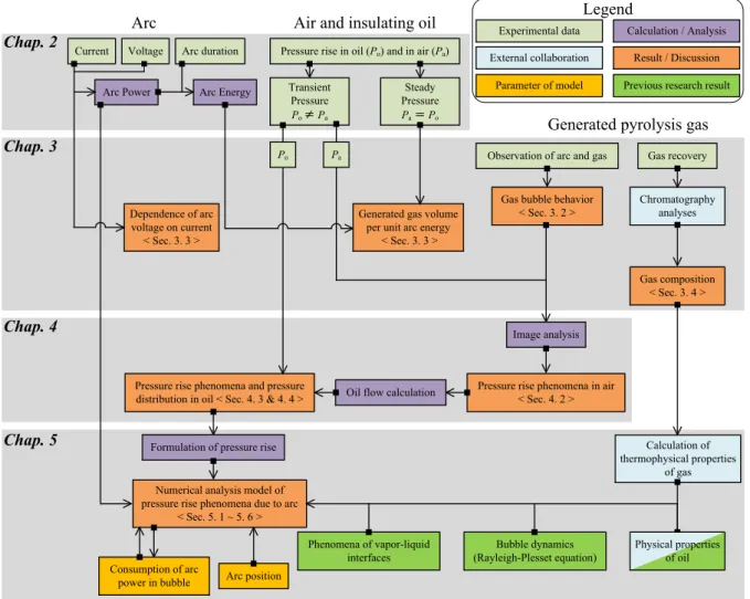 Fig. 11. Overview of this study and the relation among main contents.