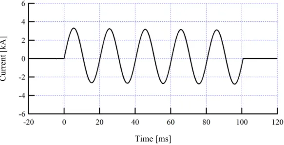 Fig. 2.9 (a) および (b) に示した結果より，まず，電流は case II, III の両条件 で実効値約 2.1 kA と同一である。これを踏まえて，両結果の差を整理すると，