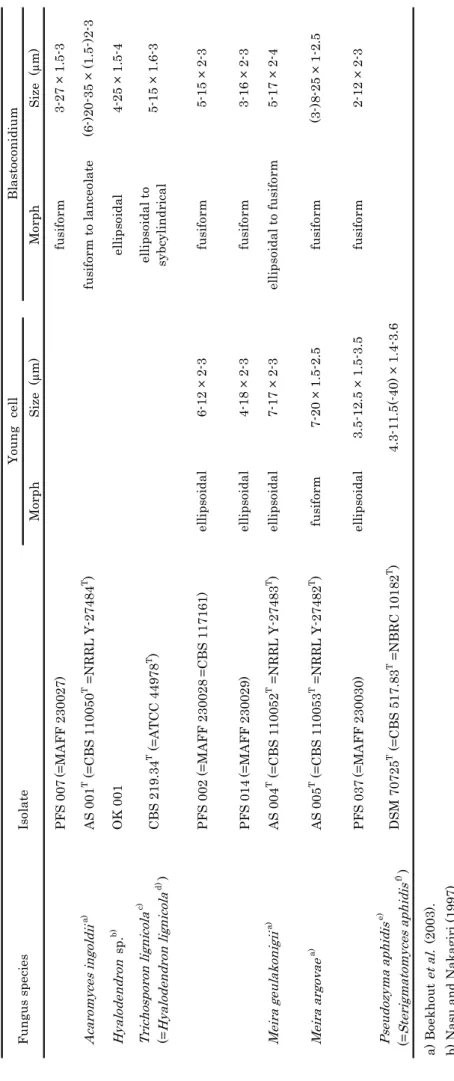 Table 2.  Morphological characteristics of isolates from Japanese pear fruit stain and related type strains Young　cellBlastoconidium    Fungus speciesIsolate