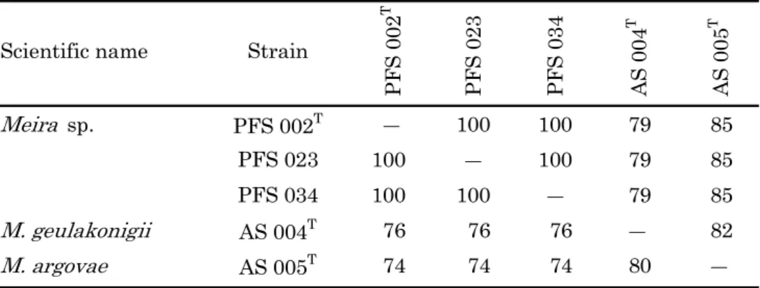Table 7.  Meira  sp. PFS 002 T ― 100 100  79  85 PFS 023 100  ― 100  79  85 PFS 034 100  100 ―  79  85 M