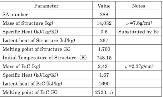 表  4.4-3  LAB 領域の SUS と B 4 C の熱容量計算用物性値 