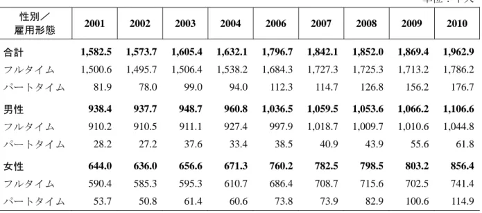 表 7：雇用形態および性別 15 歳以上の居住就労者（2001～2010 年）  単位：千人  性別／  雇用形態  2001 2002 2003 2004 2006 2007 2008 2009 2010  合計  1,582.5 1,573.7  1,605.4 1,632.1 1,796.7 1,842.1 1,852.0  1,869.4  1,962.9 フルタイム  1,500.6 1,495.7 1,506.4 1,538.2 1,684.3 1,727.3 1,725.3 1,713.2 1