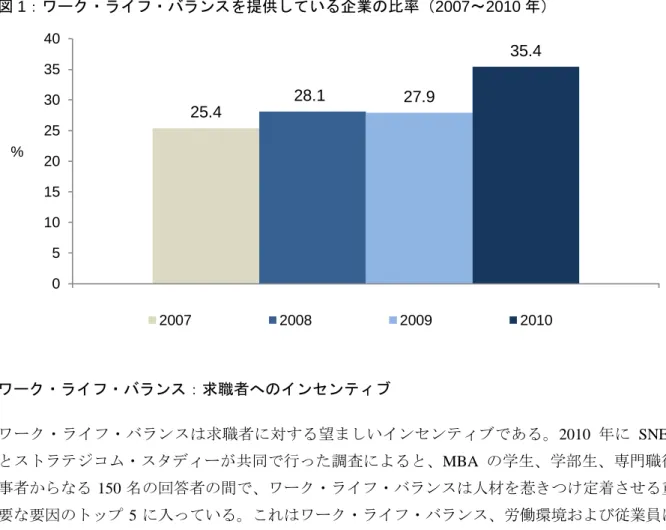 図 1：ワーク・ライフ・バランスを提供している企業の比率（2007～2010 年）  25.4 28.1 27.9 35.4 0510152025303540% 2007 2008 2009 2010 ワーク・ライフ・バランス：求職者へのインセンティブ  ワーク・ライフ・バランスは求職者に対する望ましいインセンティブである。2010 年に SNEF とストラテジコム・スタディーが共同で行った調査によると、MBA の学生、学部生、専門職従 事者からなる 150 名の回答者の間で、ワーク・ライフ・バランスは人材