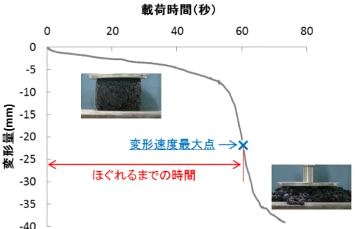 図 - 3.7 作業性評価試験測定データ（例）