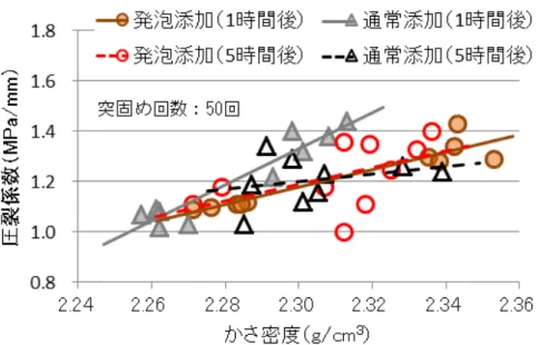 図 - 3.9 密度と圧裂係数（再生骨材、再生用添加剤のみ使用）