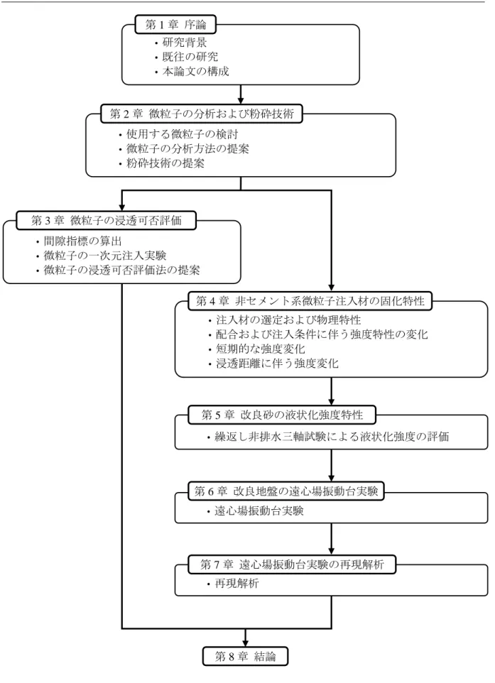 図 1-15  本論文の構成 •研究背景 •既往の研究 •本論文の構成 第1章 序論 •使用する微粒子の検討 •微粒子の分析方法の提案 •粉砕技術の提案 第2章 微粒子の分析および粉砕技術 •間隙指標の算出 •微粒子の一次元注入実験 •微粒子の浸透可否評価法の提案 第3章 微粒子の浸透可否評価 • 注入材の選定および物理特性 • 配合および注入条件に伴う強度特性の変化 •短期的な強度変化 •浸透距離に伴う強度変化 第4章 非セメント系微粒子注入材の固化特性 • 繰返し非排水三軸試験による液状化強度の評価 第