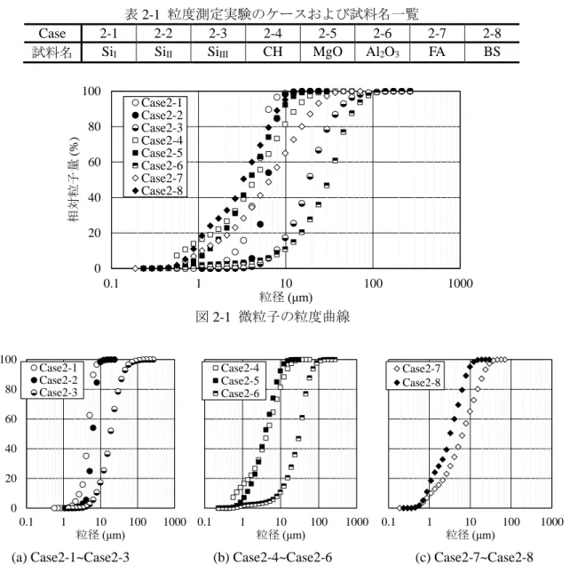 図 2-2  図 2-1 を分割した結果 0204060801000.1110 100 1000相対粒子量(%)粒径(μm)Case2-1Case2-2Case2-3Case2-4Case2-5Case2-6Case2-7Case2-80204060801000.11 10 100 1000通過質量百分率(%)粒径(μm)Case2-7Case2-80204060801000.11101001000通過質量百分率(%)粒径(μm)Case2-4Case2-5Case2-60204060801000.1110