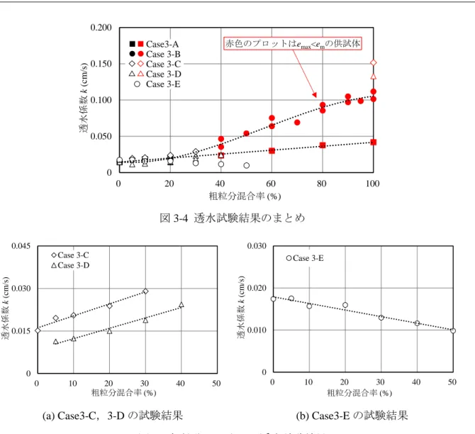 図 3-4 に全ての試験結果のまとめを示す．ここで，図 3-4 中の赤いプロットは，マトリクス間隙 比 e m が計算上，細砂の最大間隙比 e max より大きく(以下 e max  < e m )なるような供試体の透水試験結 果を示している．図 3-4 から，いずれのケースも粗粒分の混合率に伴って透水係数 k が変化した．