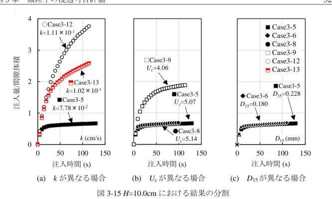 図 3-15(a)から，透水係数 k が Case3-5 の 1.4  倍程度である Case3-12， 3-13 では，供試体の間隙体 積を複数回置換するだけの注入材を浸透注入することができた．さらに，透水係数  k が大きいほど 注入速度が低下しにくいことが分かる．これは，透水係数 k が大きいケースほど代表間隙径が大 きく，目詰まりが発生しにくいためである．ただし，注入速度の低下率は Case3-13 の方が大きい． これは，透水係数 k の違いに起因する．一方で，Case3-5 においては注入初期か