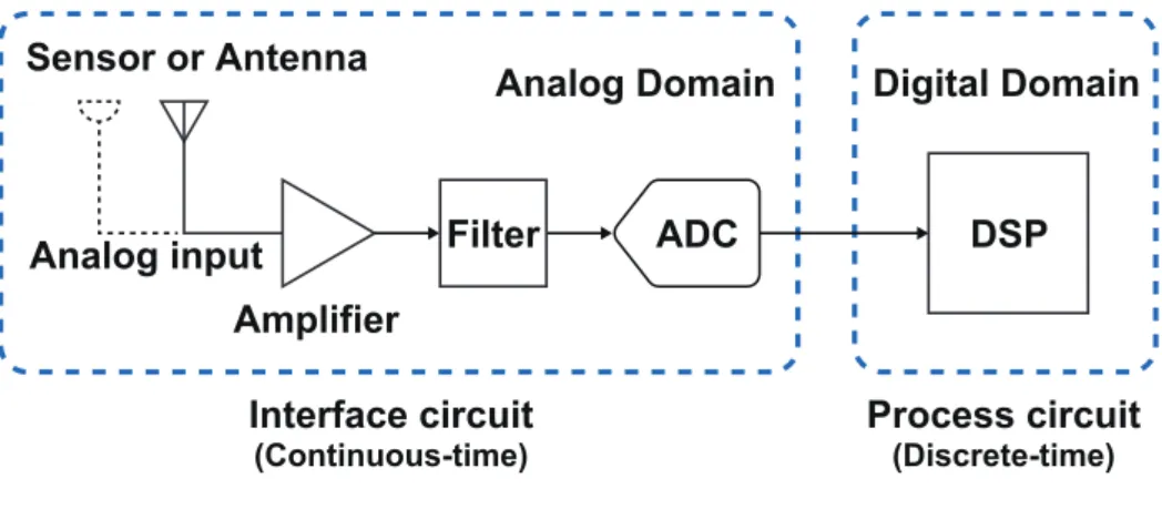 Figure 2.1 shows a typical DSP system that consist of interface circuit and digital signal process circuit
