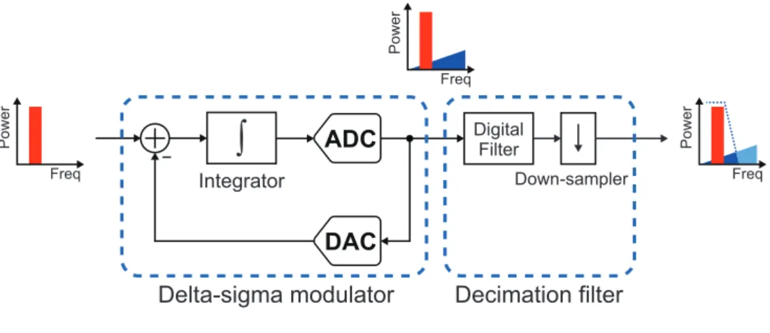 Figure 2.2 shows the system model of a first-order delta sigma modulator. It is a feedback loop, containing an internal low-resolution ADC and digital-to-analog  con-verter (DAC) as well as a loop filter