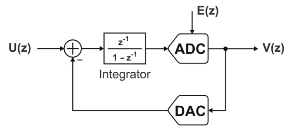 Figure 2.4 illustrates a block diagram of the first-order delta sigma modulator. For simplicity, next, the mathematical model of the delta sigma modulator will be  dis-cussed by using the model of the first-order delta sigma modulator