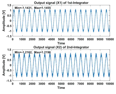 Figure 2.10 shows the output signal waves of the integrators of the second-order feed-back delta sigma modulator using 4-bits internal quantizer, when the sine  sig-nal with an amplitude of 1V is input