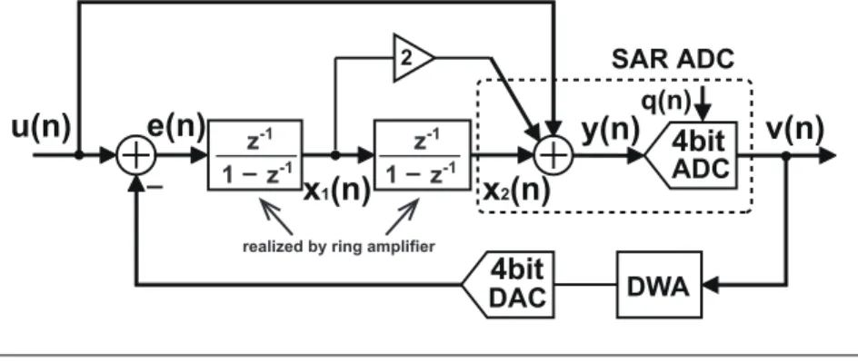 Figure 3.2 illustrates the simplified circuit implementation and clock timing chart of proposed 2nd-order feed-forward delta sigma modulator