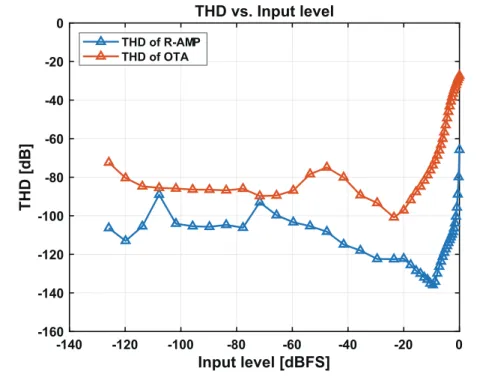 Figure 3.7 shows the SNDR &amp; SFDR versus input signal level of the T/H circuit using the ring amplifier and the cascode OTA, respectively, the SNDR and SFDR of the T/H using the ring amplifier are higher than that of the T/H using the cascode OTA