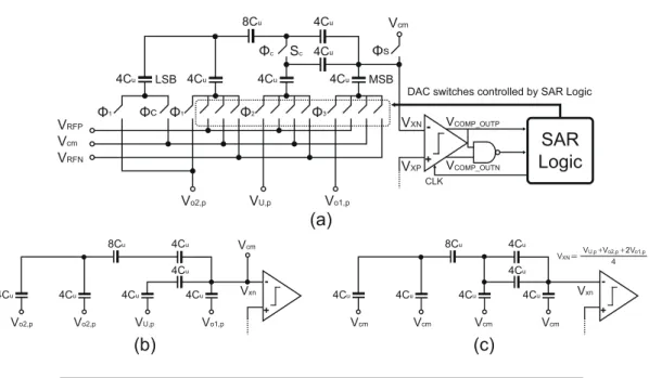 Figure 3.9(a) shows the schematic diagram of proposed SAR quantizer with embed- embed-ded adder and figure 3.9(b)(c) shows two operation modes for equivalent circuit of passive-adder