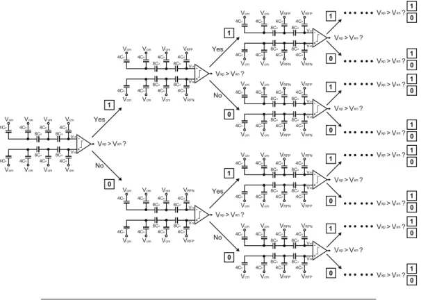 Figure 3.10 shows the switch procedure of proposed 4-bit SAR quantizer, and de- de-tailed the possible switching cases of the first 3 MSB bits