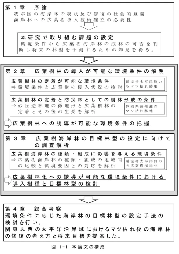 図   1 - 1   本 論 文 の 構 成  第 １ 章   序 論   我 が 国 の 海 岸 林 の 現 状 及 び 修 復 の 社 会 的 意 義海 岸 林 へ の 広 葉 樹 導 入 技 術 確 立 の 必 要 性 第 ２ 章   広 葉 樹 林 の 導 入 が 可 能 な 環 境 条 件 の 解 明    広 葉 樹 林 へ の 誘 導 が 可 能 な 環 境 条 件 の 把 握   第 ３ 章   広 葉 樹 海 岸 林 の 目 標 林 型 の 設 定 に 向 け ての 調 査 解 析   