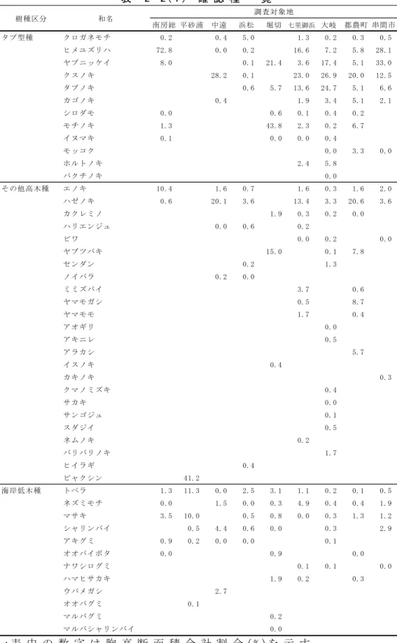 表   2 - 2 ( 1 )   確 認 種 一 覧 注 1 : 表 中 の 数 字 は 胸 高 断 面 積 合 計 割 合 ( % ) を 示 す 。 注 2 : 0 